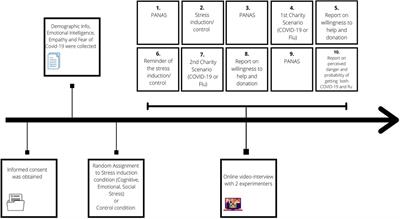 Stress and Emotional Intelligence Shape Giving Behavior: Are There Different Effects of Social, Cognitive, and Emotional Stress?